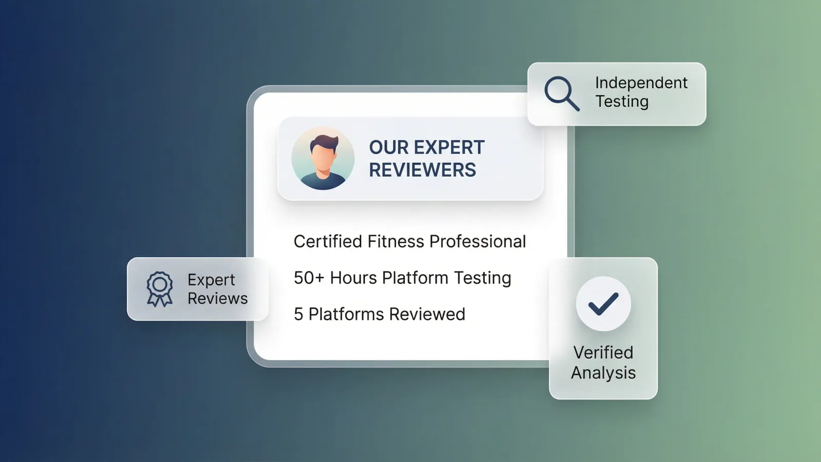 Review dashboard showing platform comparison scores, methodology checklist, and testing notes
