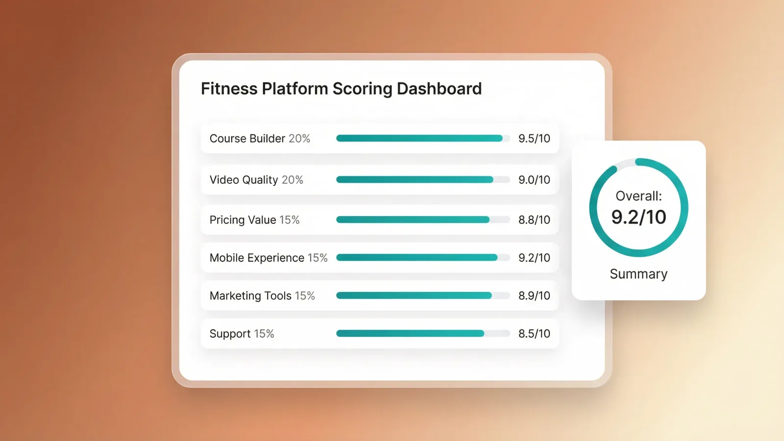 Platform scoring and analytics dashboard comparing five platforms across six criteria