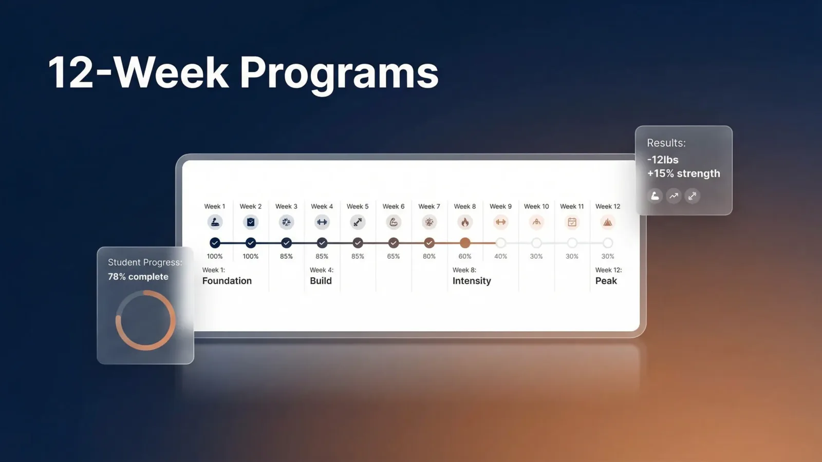 12-week fitness program builder with timeline and drip schedule